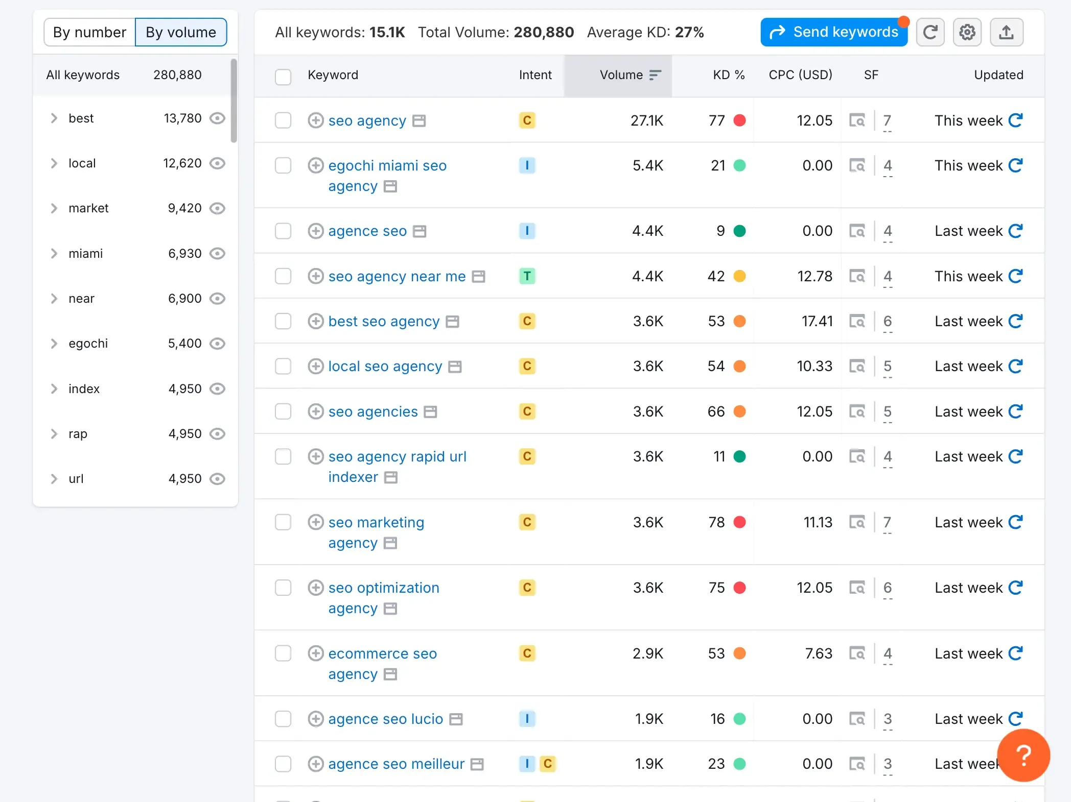SEO Agency Keyword Research